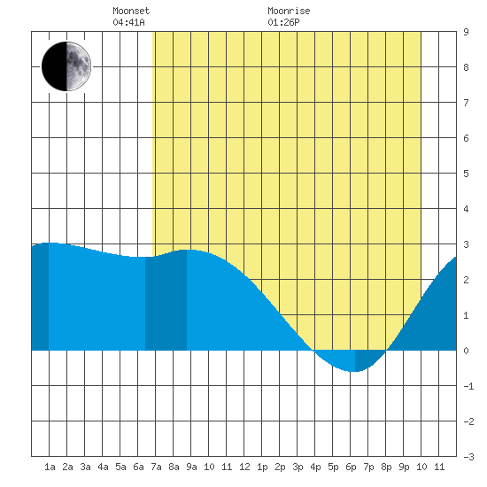 Finch Cove tide chart for Sunday, May 4, 2025