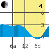 Finch Cove tide chart for Sunday, May 4, 2025