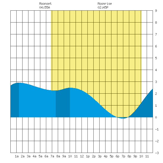 Finch Cove tide chart for Monday, May 5, 2025