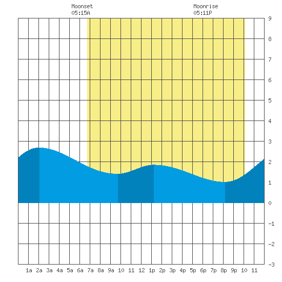Finch Cove tide chart for Wednesday, May 7, 2025