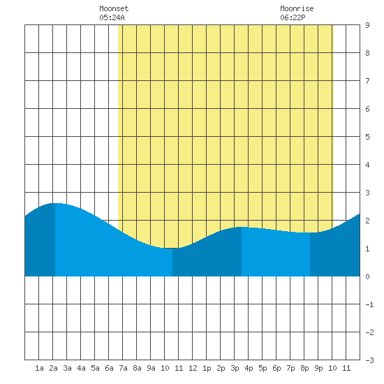 Finch Cove tide chart for Thursday, May 8, 2025