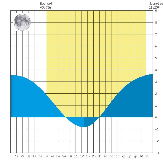 Finch Cove tide chart for Tuesday, June 10, 2025