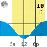 Finch Cove tide chart for Tuesday, June 10, 2025
