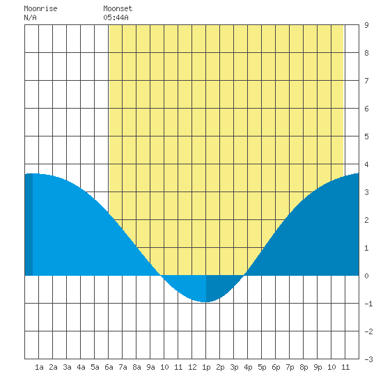 Finch Cove tide chart for Wednesday, June 11, 2025