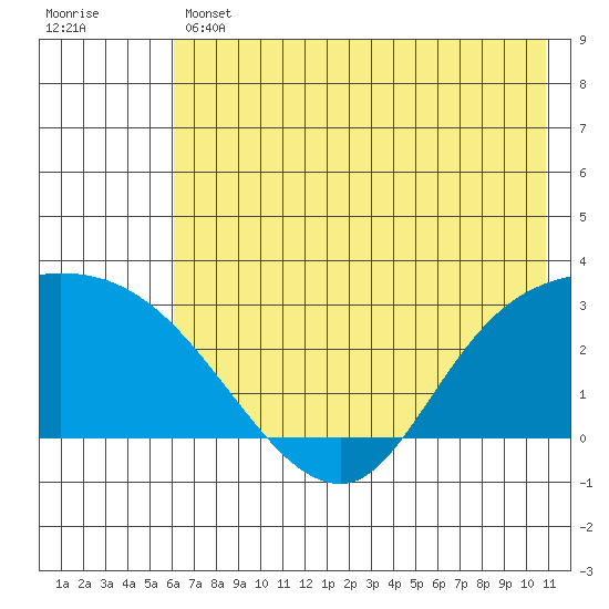 Finch Cove tide chart for Thursday, June 12, 2025