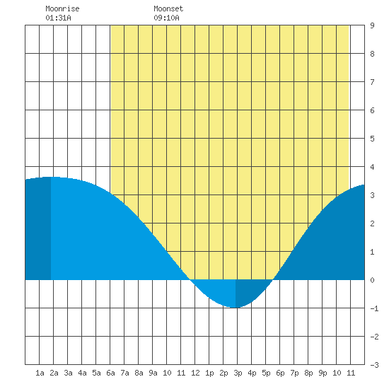 Finch Cove tide chart for Saturday, June 14, 2025