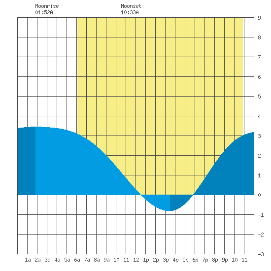 Finch Cove tide chart for Sunday, June 15, 2025