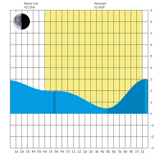 Finch Cove tide chart for Wednesday, June 18, 2025