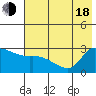 Finch Cove tide chart for Wednesday, June 18, 2025