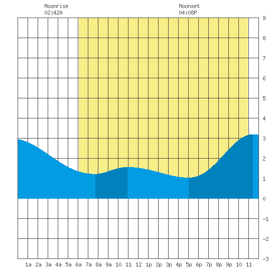 Finch Cove tide chart for Thursday, June 19, 2025