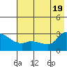 Finch Cove tide chart for Thursday, June 19, 2025