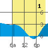 Finch Cove tide chart for Sunday, June 1, 2025