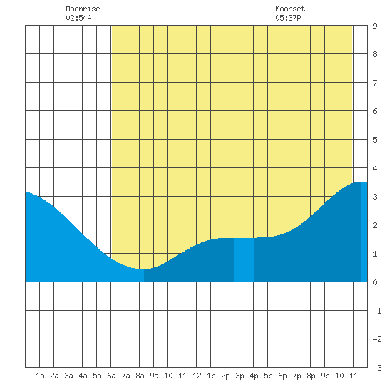 Finch Cove tide chart for Friday, June 20, 2025