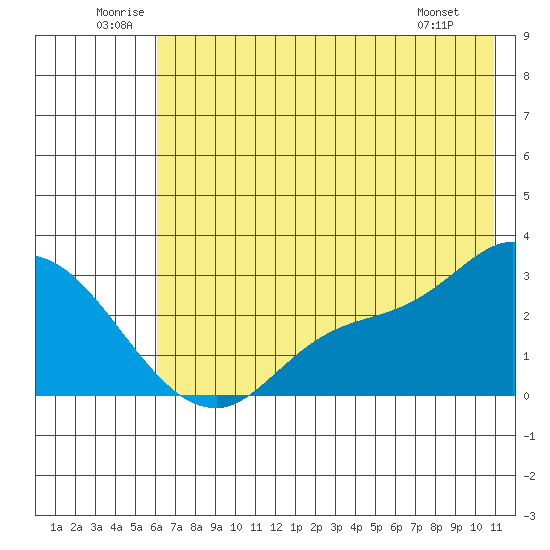 Finch Cove tide chart for Saturday, June 21, 2025