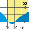 Finch Cove tide chart for Sunday, June 22, 2025