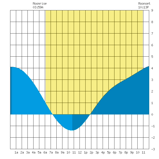 Finch Cove tide chart for Monday, June 23, 2025