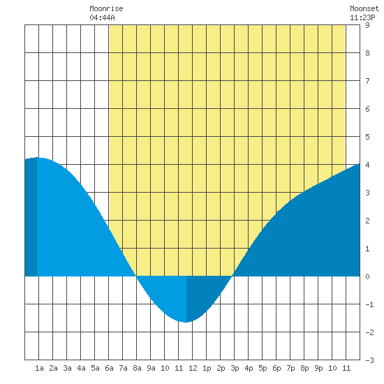 Finch Cove tide chart for Tuesday, June 24, 2025