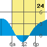 Finch Cove tide chart for Tuesday, June 24, 2025