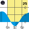 Finch Cove tide chart for Wednesday, June 25, 2025