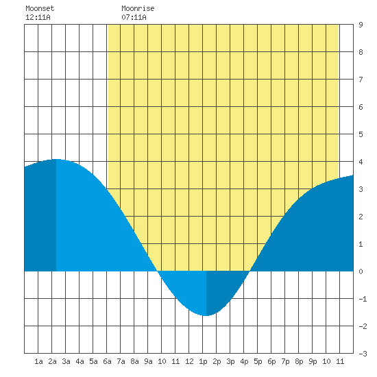 Finch Cove tide chart for Thursday, June 26, 2025