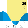 Finch Cove tide chart for Thursday, June 26, 2025