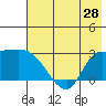 Finch Cove tide chart for Saturday, June 28, 2025