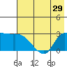 Finch Cove tide chart for Sunday, June 29, 2025