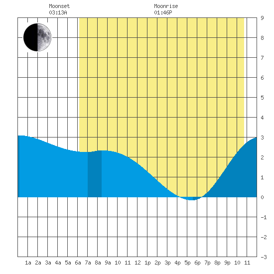 Finch Cove tide chart for Monday, June 2, 2025