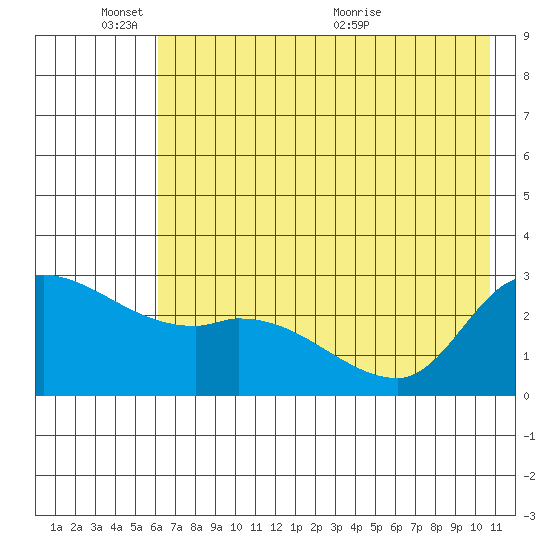 Finch Cove tide chart for Tuesday, June 3, 2025