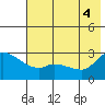 Finch Cove tide chart for Wednesday, June 4, 2025