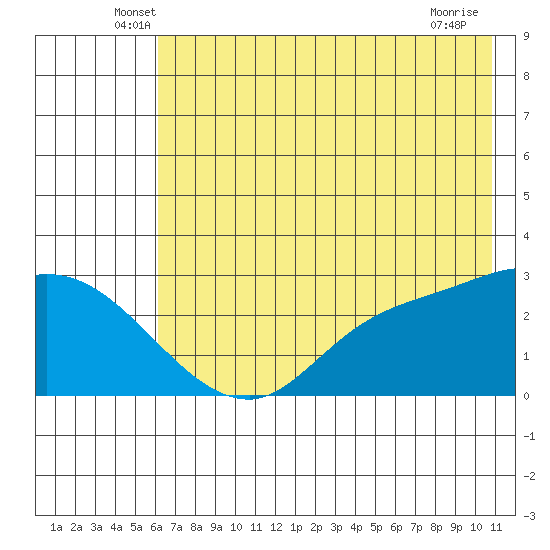Finch Cove tide chart for Saturday, June 7, 2025