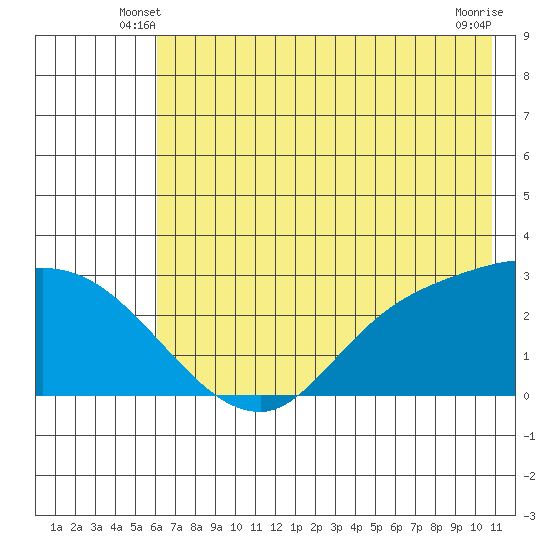 Finch Cove tide chart for Sunday, June 8, 2025