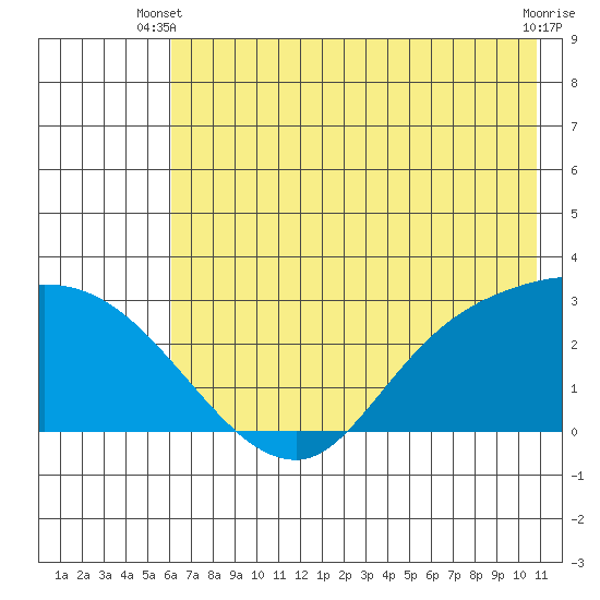 Finch Cove tide chart for Monday, June 9, 2025