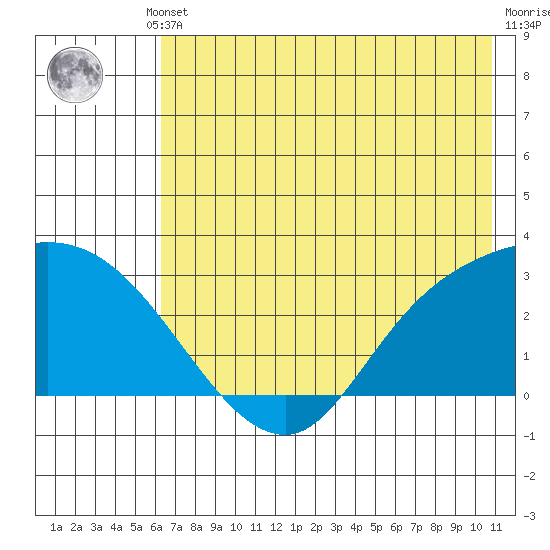 Finch Cove tide chart for Thursday, July 10, 2025