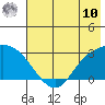 Finch Cove tide chart for Thursday, July 10, 2025