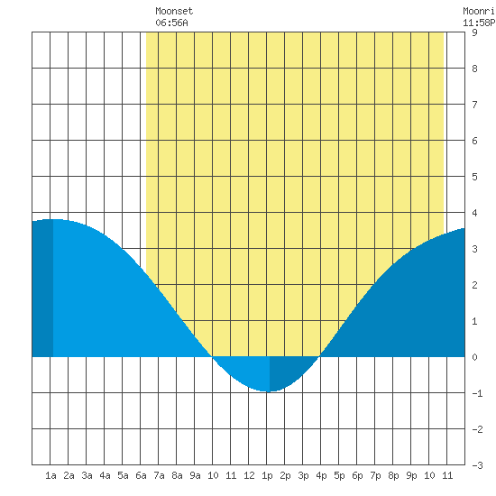 Finch Cove tide chart for Friday, July 11, 2025