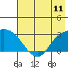 Finch Cove tide chart for Friday, July 11, 2025