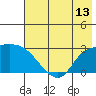 Finch Cove tide chart for Sunday, July 13, 2025