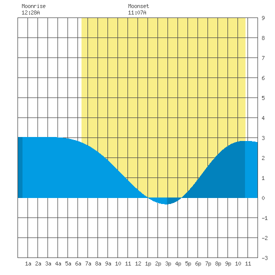 Finch Cove tide chart for Monday, July 14, 2025