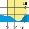 Finch Cove tide chart for Tuesday, July 15, 2025