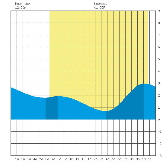 Finch Cove tide chart for Wednesday, July 16, 2025