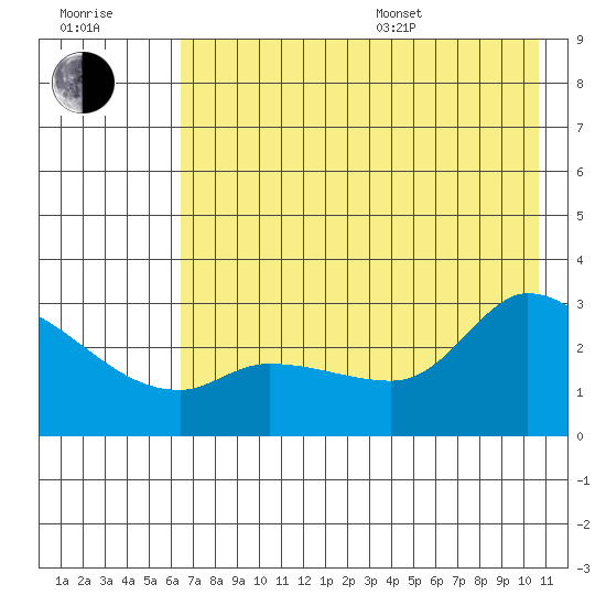 Finch Cove tide chart for Thursday, July 17, 2025