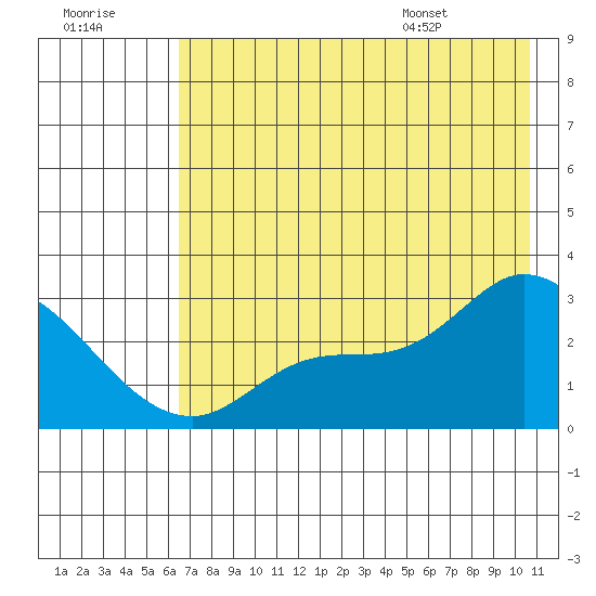 Finch Cove tide chart for Friday, July 18, 2025