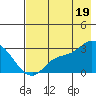 Finch Cove tide chart for Saturday, July 19, 2025