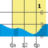 Finch Cove tide chart for Tuesday, July 1, 2025