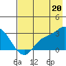 Finch Cove tide chart for Sunday, July 20, 2025