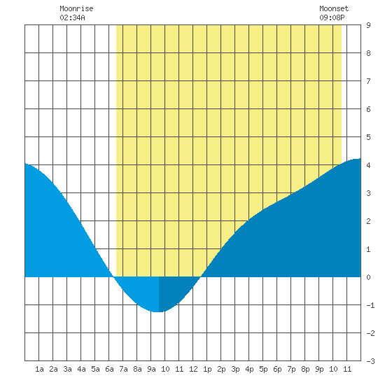 Finch Cove tide chart for Monday, July 21, 2025