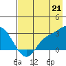 Finch Cove tide chart for Monday, July 21, 2025