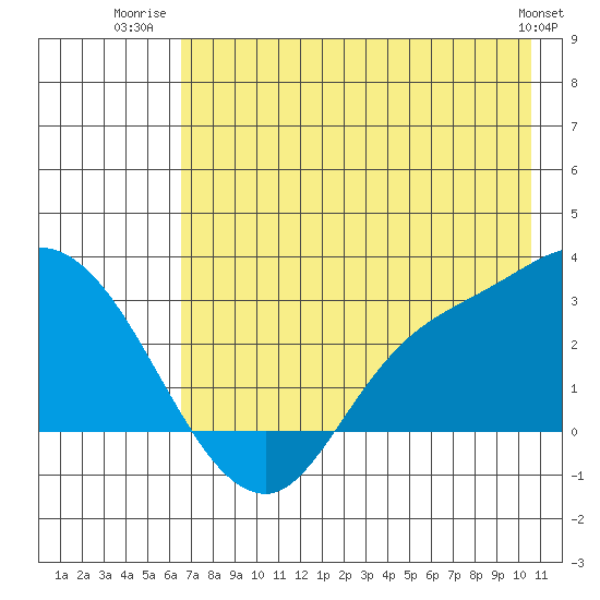 Finch Cove tide chart for Tuesday, July 22, 2025