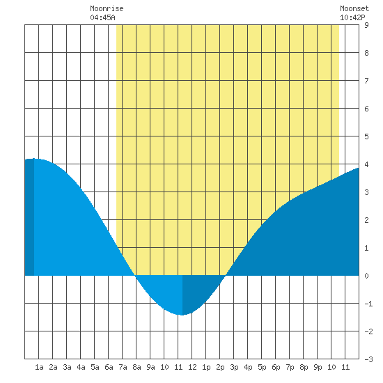 Finch Cove tide chart for Wednesday, July 23, 2025